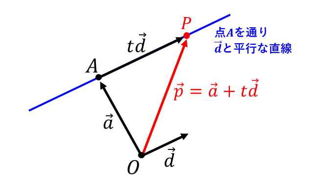 直線のベクトル方程式(tを固定)